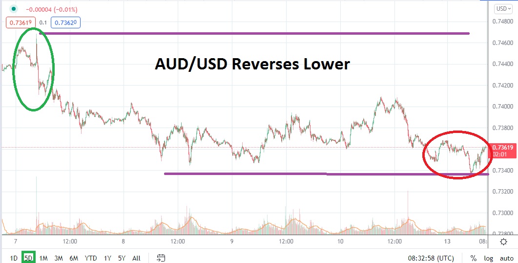 Análisis Técnico del AUD/USD